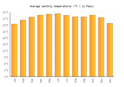 Passi average temperature chart (Celsius)