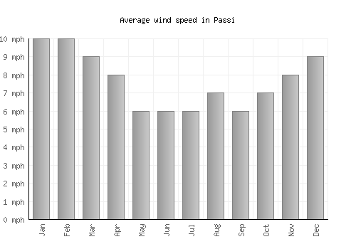 Passi average winspeed by month (mph)