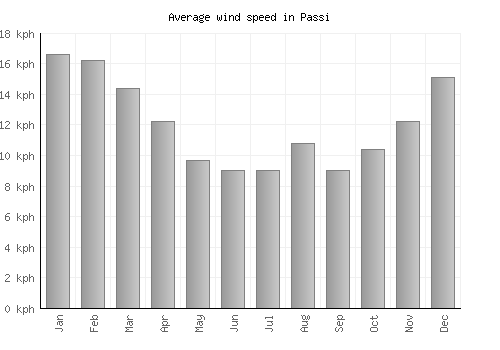 Passi average winspeed by month (km/h)