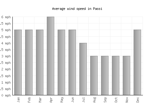 Passi average winspeed by month (mph)