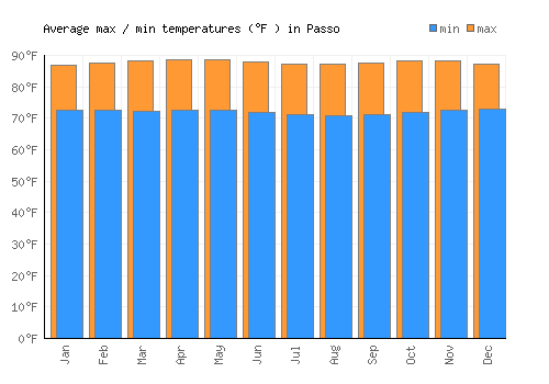 Passo average minimum / maximum temperatures (Fahrenheit)