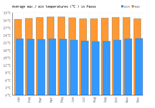 Passo average minimum / maximum temperatures (Celsius)