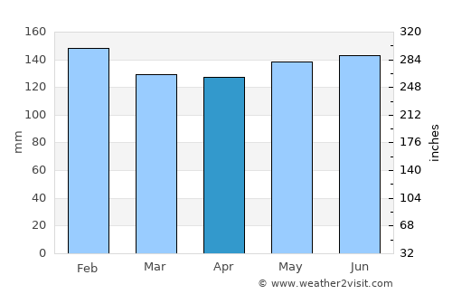 Passo Fundo average rain in April