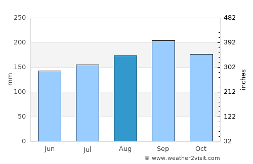 Passo Fundo average rain in August