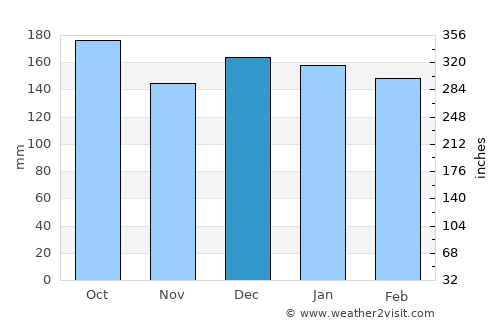 Passo Fundo average rain in December