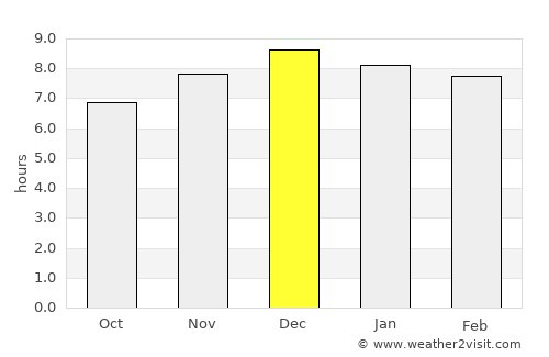 Passo Fundo average rain in December