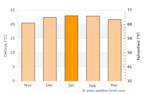 Passo Fundo average temperature in January
