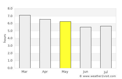 Passo Fundo average rain in May