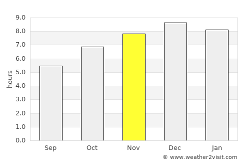 Passo Fundo average rain in November