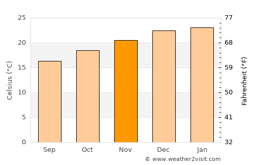 Passo Fundo average temperature in November