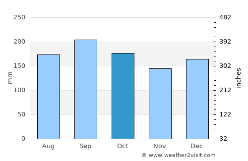 Passo Fundo average rain in October
