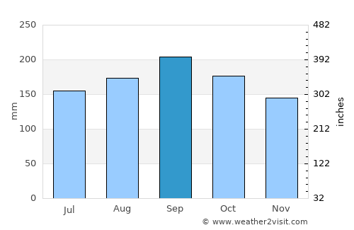 Passo Fundo average rain in September