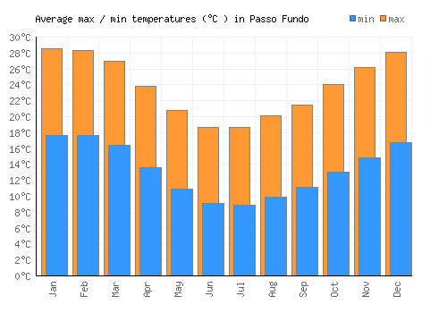 Passo Fundo average minimum / maximum temperatures (Celsius)