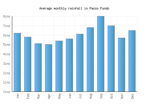 Passo Fundo monthly rainfall chart (inches)