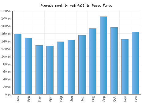 Passo Fundo monthly rainfall chart (mm)