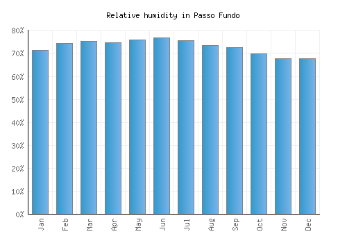 Passo Fundo relative humidity averages