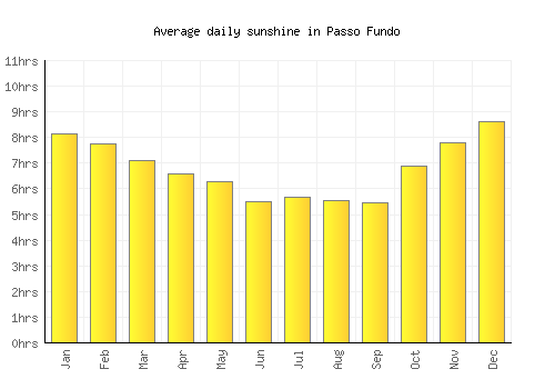 Passo Fundo average daily sunshine chart