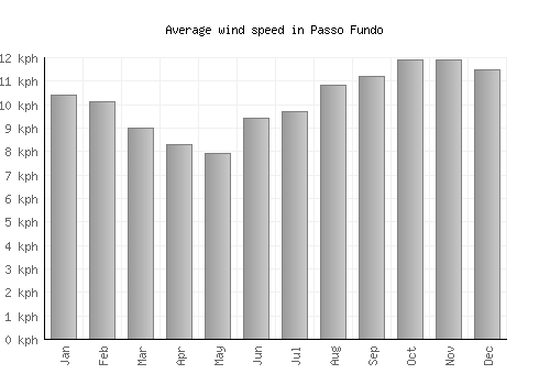 Passo Fundo average winspeed by month (km/h)