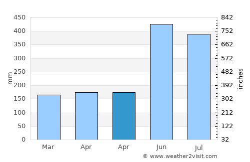 Passo average rain in April