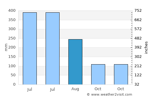 Passo average rain in August