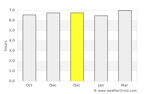 Passo average rain in December