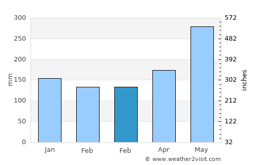 Passo average rain in February