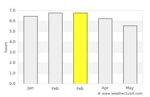 Passo average rain in February