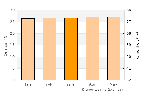 Passo average temperature in February