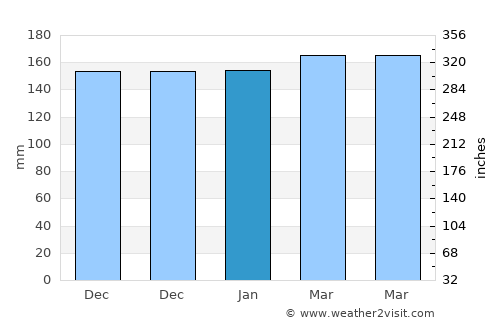Passo average rain in January