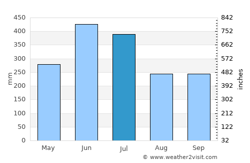 Passo average rain in July