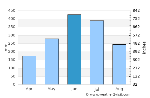 Passo average rain in June