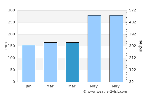 Passo average rain in March