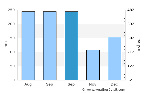 Passo average rain in September