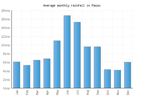 Passo monthly rainfall chart (inches)