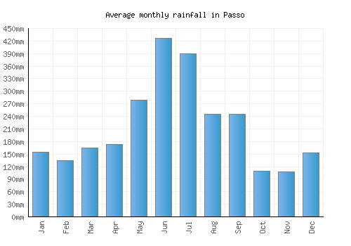 Passo monthly rainfall chart (mm)