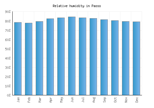 Passo relative humidity averages