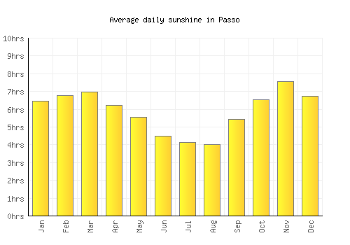 Passo average daily sunshine chart