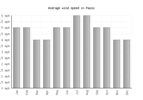 Passo average winspeed by month (mph)