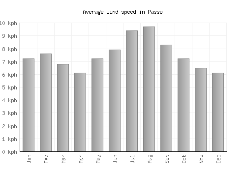 Passo average winspeed by month (km/h)
