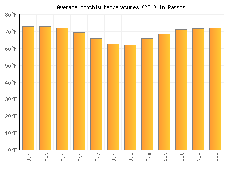 Passos average temperature chart (Fahrenheit)