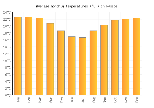 Passos average temperature chart (Celsius)