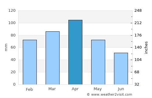 Pasto average rain in April