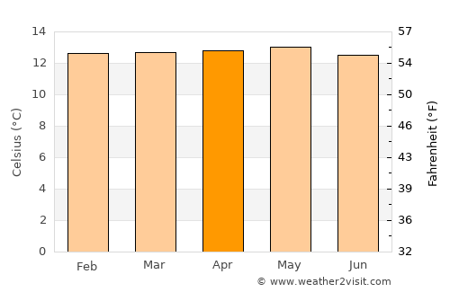 Pasto average temperature in April