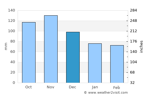 Pasto average rain in December
