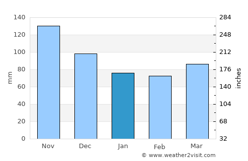 Pasto average rain in January