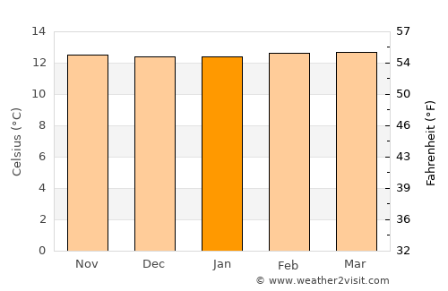 Pasto average temperature in January
