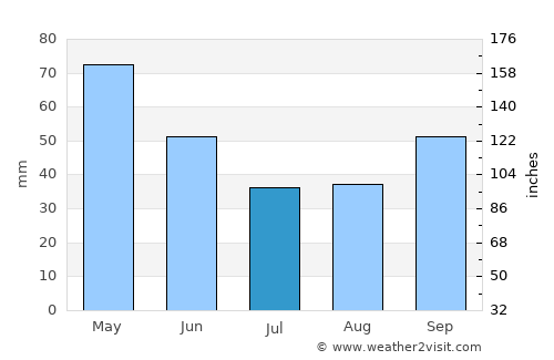 Pasto average rain in July