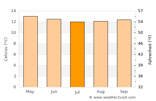 Pasto average temperature in July