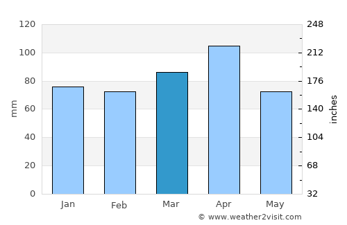 Pasto average rain in March
