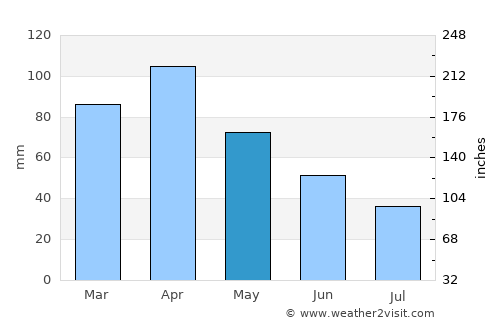 Pasto average rain in May
